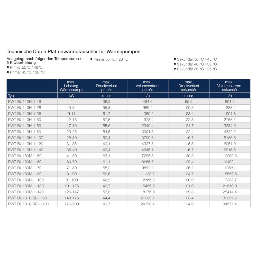 Sondex PWT BU110H-1-120 inkl. Konsole und Isolierung 079G1713