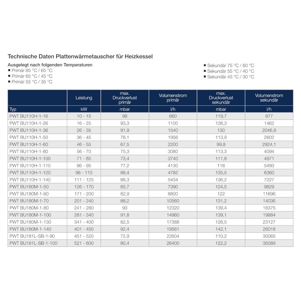 Sondex PWT BU110H-1-120 inkl. Konsole und Isolierung 079G1713