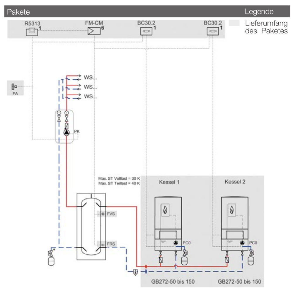 Buderus Logaplus-Paket W508 GB272 Kaskade 100 - 600kW